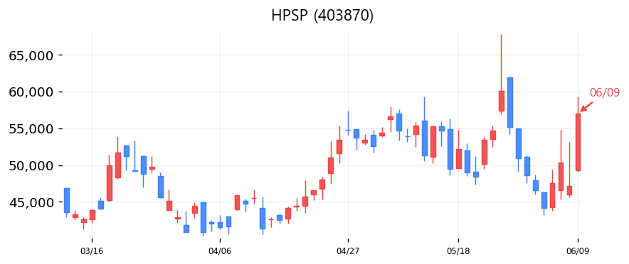 HPSP 캔들차트
