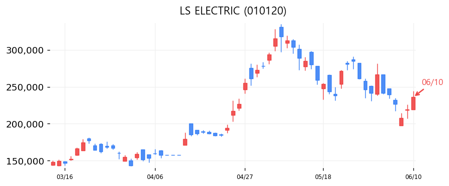 LS ELECTRIC 캔들차트