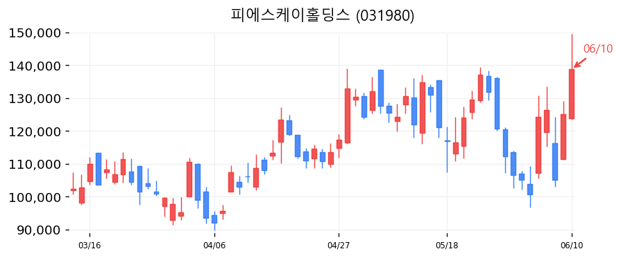 피에스케이홀딩스 캔들차트
