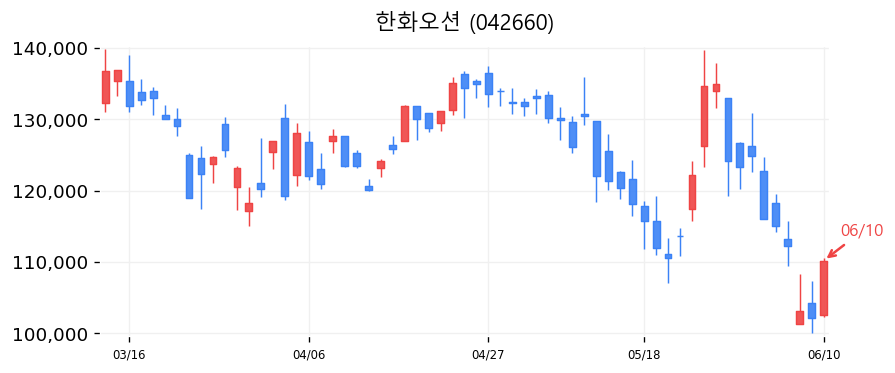 한화오션 캔들차트