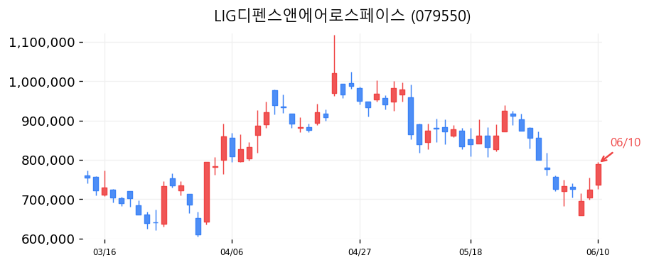 LIG디펜스앤에어로스페이스 캔들차트