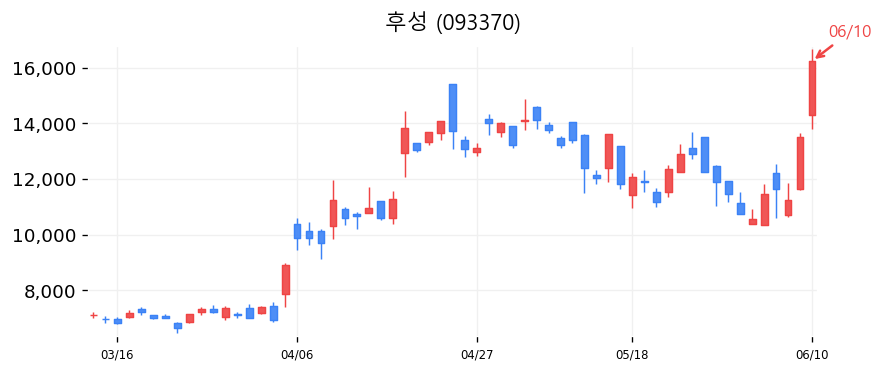 후성 캔들차트