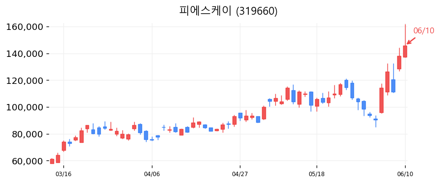 피에스케이 캔들차트