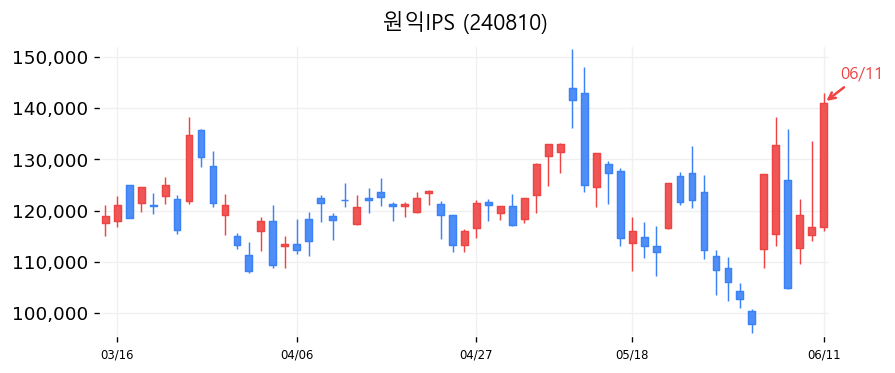원익IPS 캔들차트
