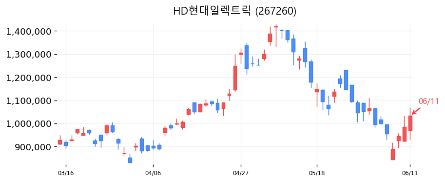 HD현대일렉트릭 캔들차트