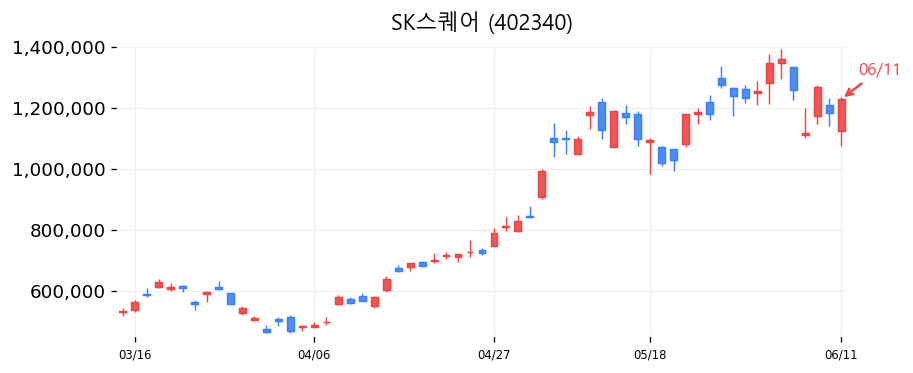 SK스퀘어 캔들차트