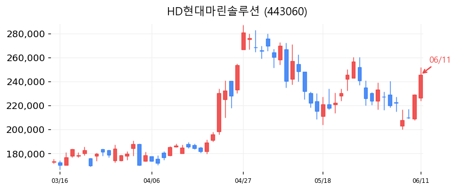HD현대마린솔루션 캔들차트