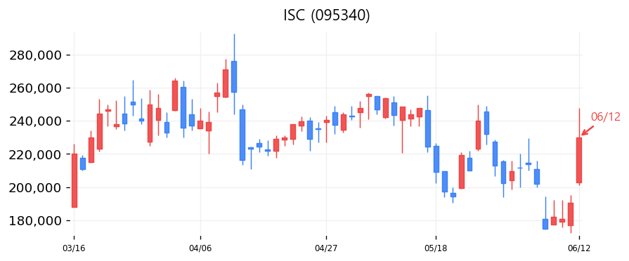 ISC 캔들차트