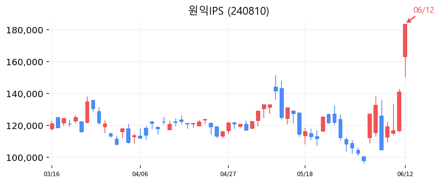 원익IPS 캔들차트