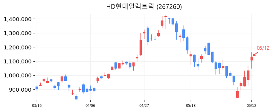 HD현대일렉트릭 캔들차트
