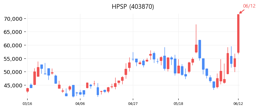HPSP 캔들차트