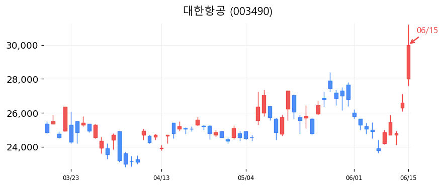 대한항공 캔들차트