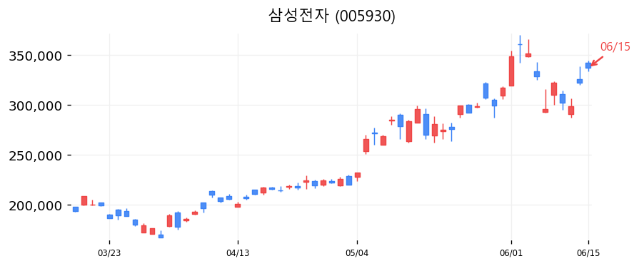 삼성전자 캔들차트