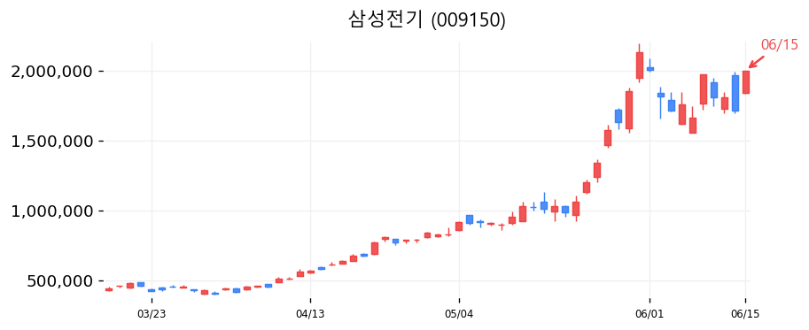 삼성전기 캔들차트