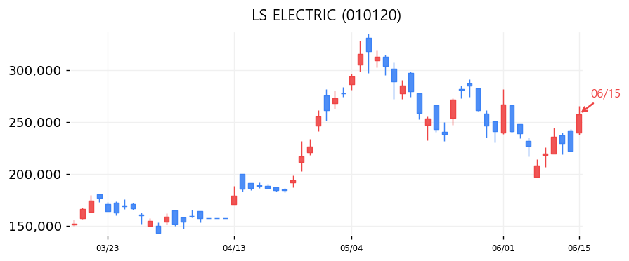 LS ELECTRIC 캔들차트