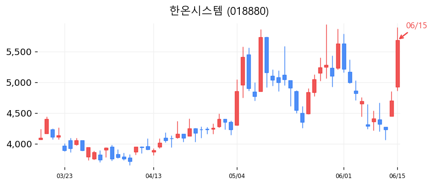 한온시스템 캔들차트