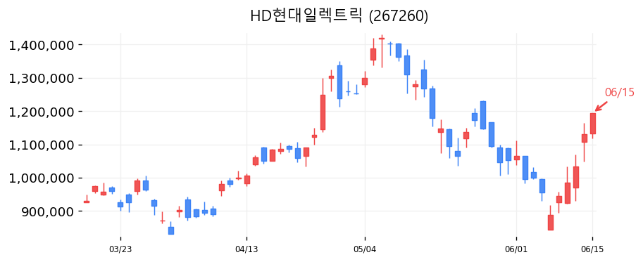 HD현대일렉트릭 캔들차트