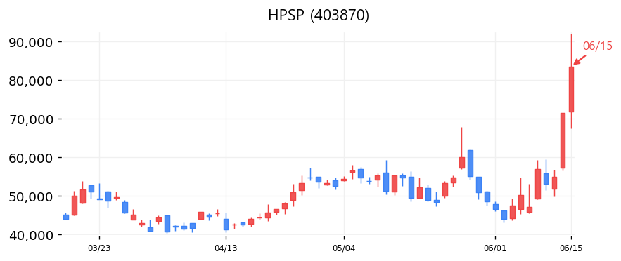 HPSP 캔들차트