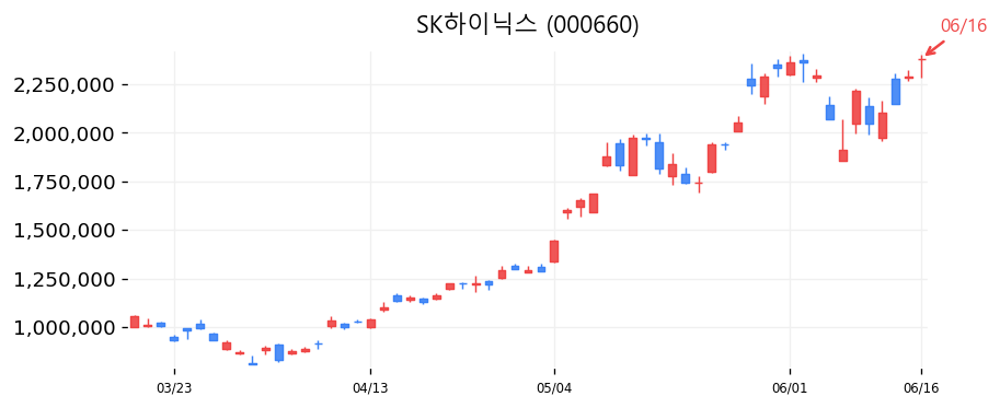 SK하이닉스 캔들차트