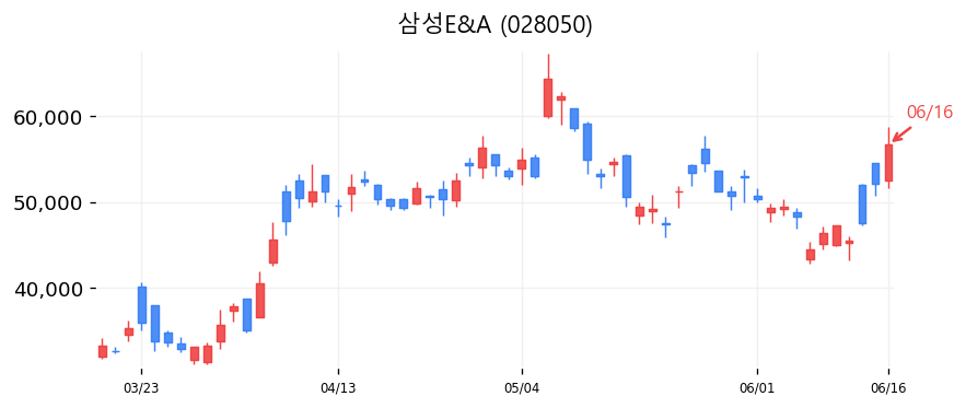 삼성E&A 캔들차트