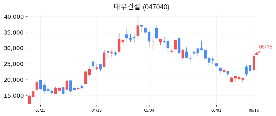 대우건설 캔들차트