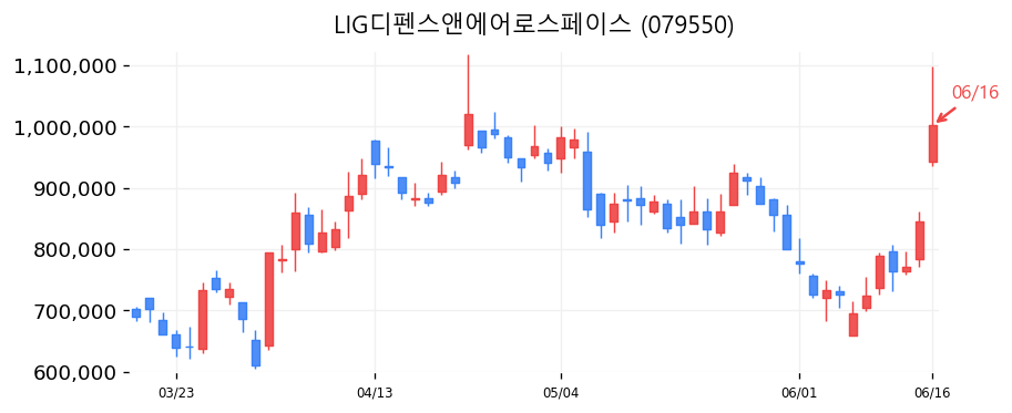 LIG디펜스앤에어로스페이스 캔들차트