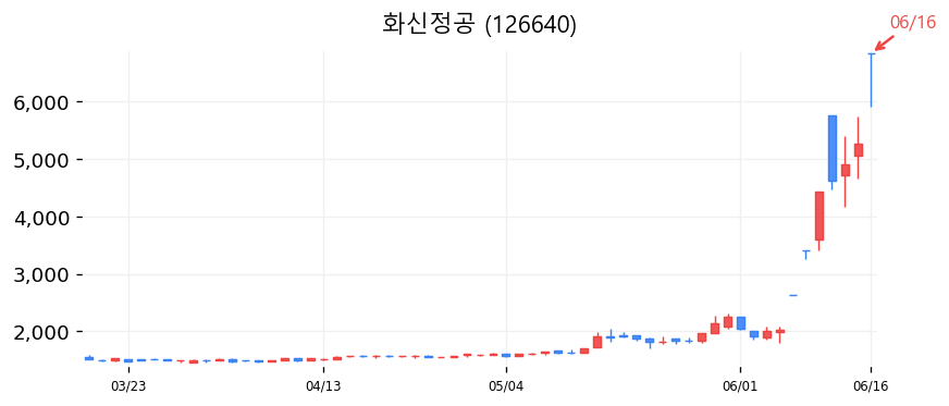 화신정공 캔들차트