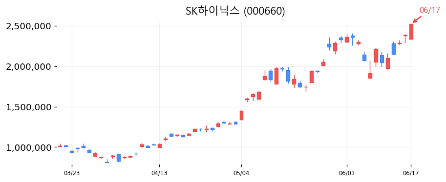 SK하이닉스 캔들차트