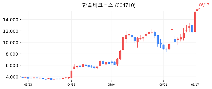 한솔테크닉스 캔들차트