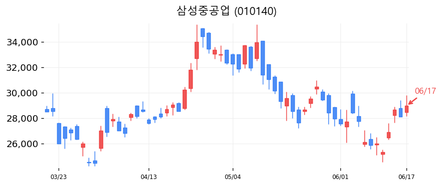 삼성중공업 캔들차트