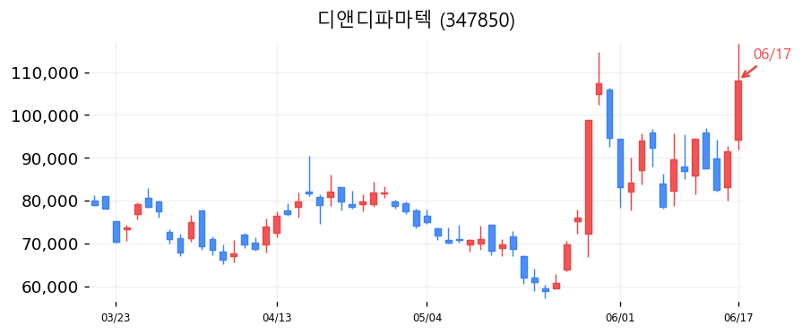 디앤디파마텍 캔들차트