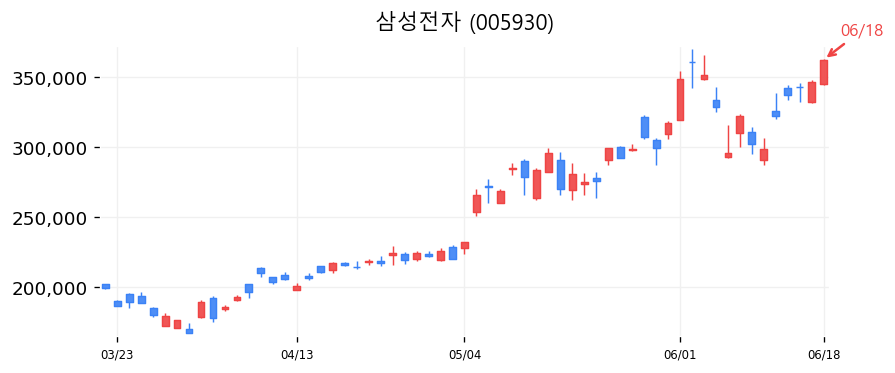 삼성전자 캔들차트
