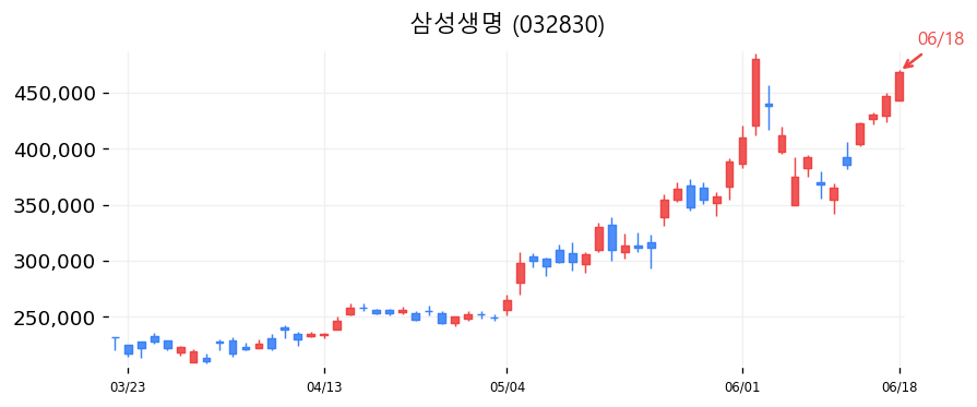 삼성생명 캔들차트