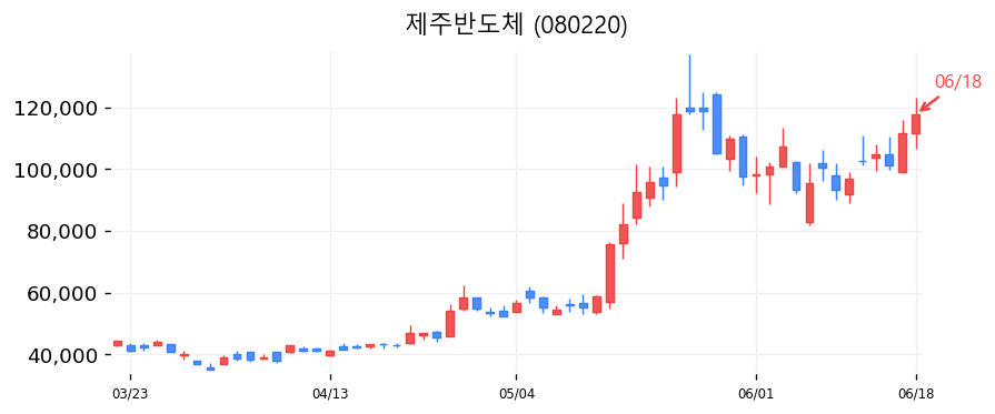 제주반도체 캔들차트