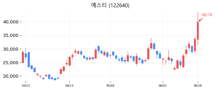 예스티 캔들차트