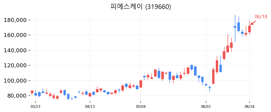 피에스케이 캔들차트