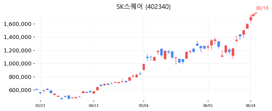 SK스퀘어 캔들차트