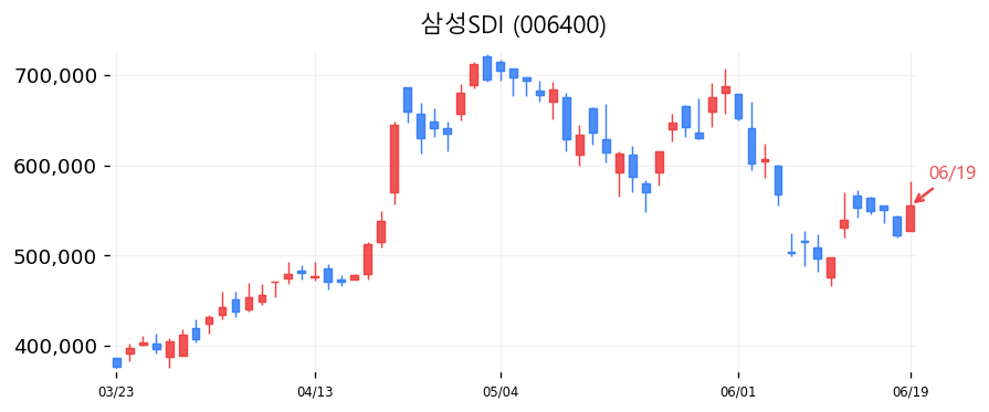 삼성SDI 캔들차트