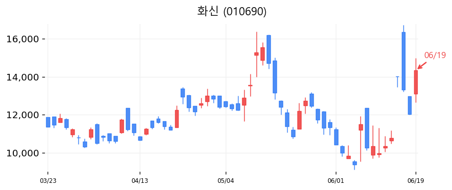 화신 캔들차트