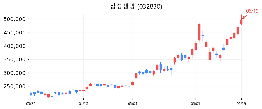 삼성생명 캔들차트