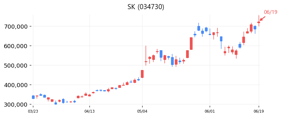 SK 캔들차트