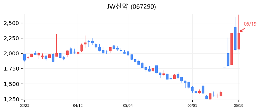 JW신약 캔들차트