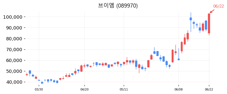 브이엠 캔들차트