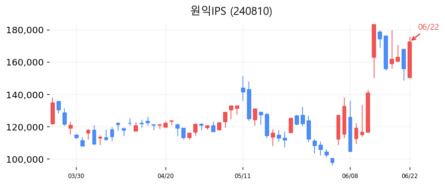원익IPS 캔들차트
