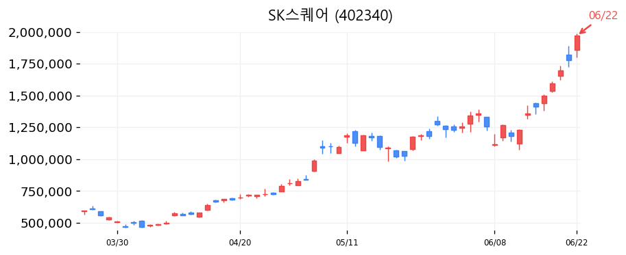SK스퀘어 캔들차트