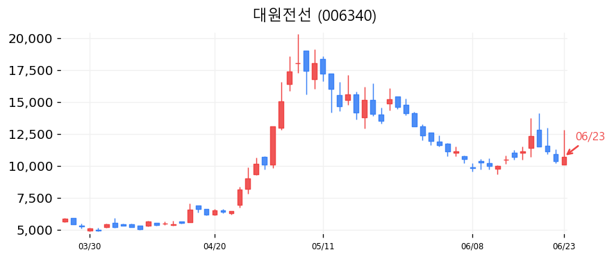 대원전선 캔들차트