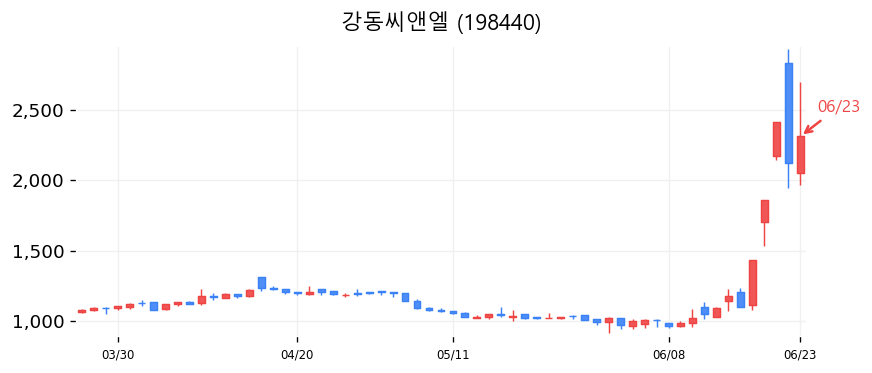 강동씨앤엘 캔들차트