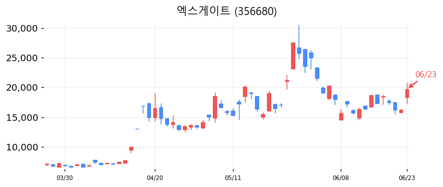 엑스게이트 캔들차트