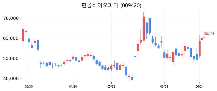 한올바이오파마 캔들차트