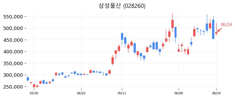삼성물산 캔들차트